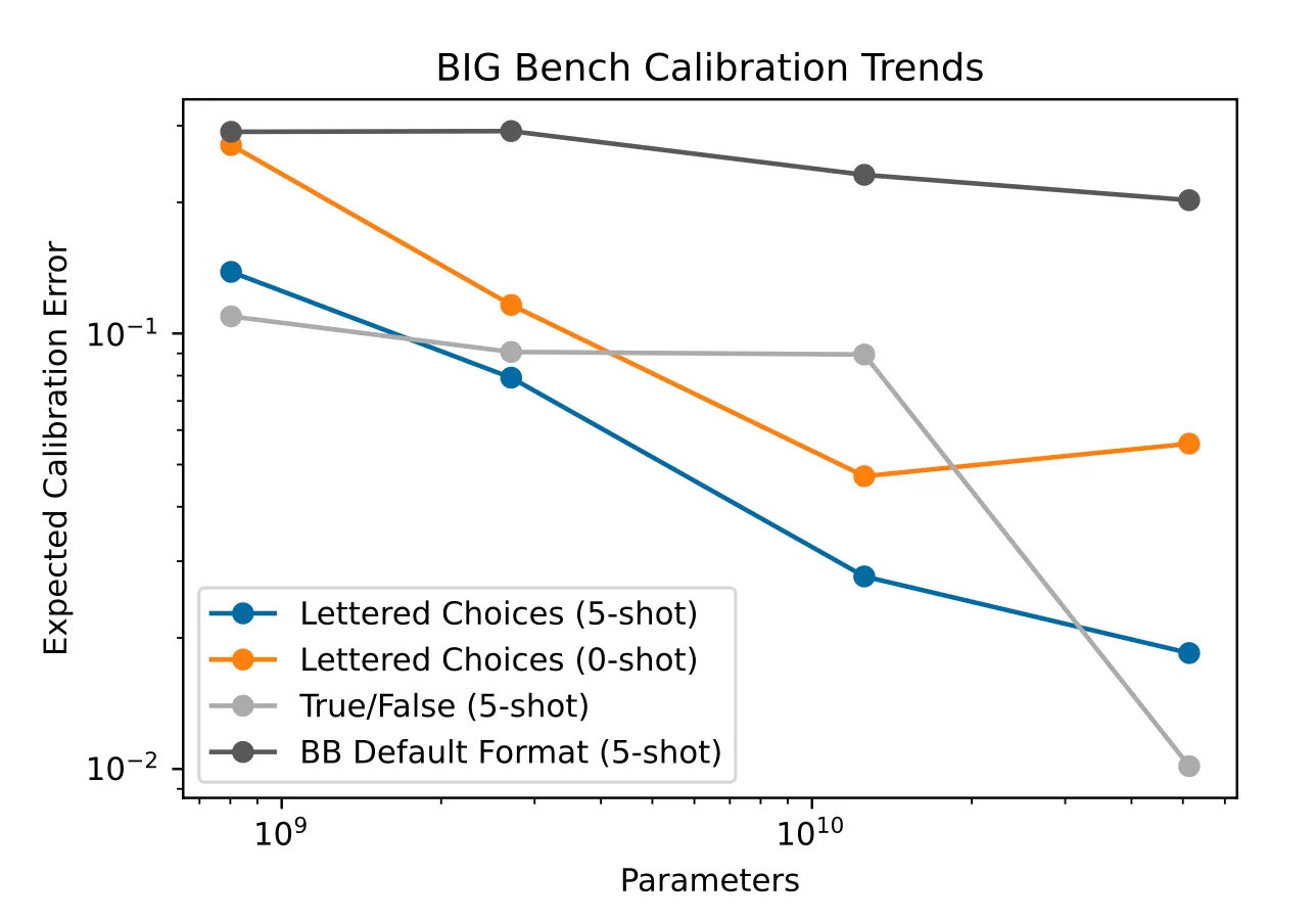 Self-Calibration error vs model size