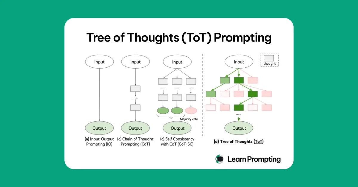 Tree Of Thoughts Tot Enhancing Problem Solving In Llms