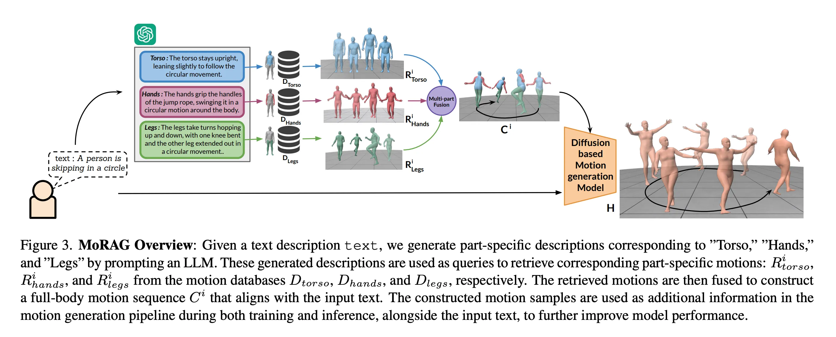 MoRAG: Enhancing Human Motion Generation with Retrieval Augmentation